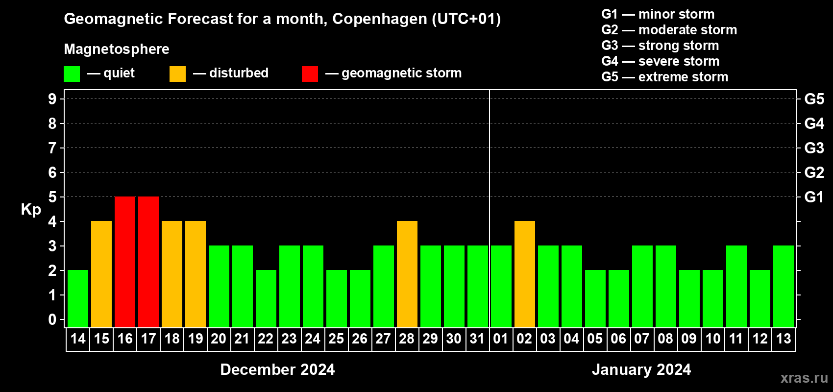 Forecast of the daily maximal value of geomagnetic index Kp for <b>1 month</b> (31 days) <b>from Dec 14, 2023 to Jan 13, 2024</b>