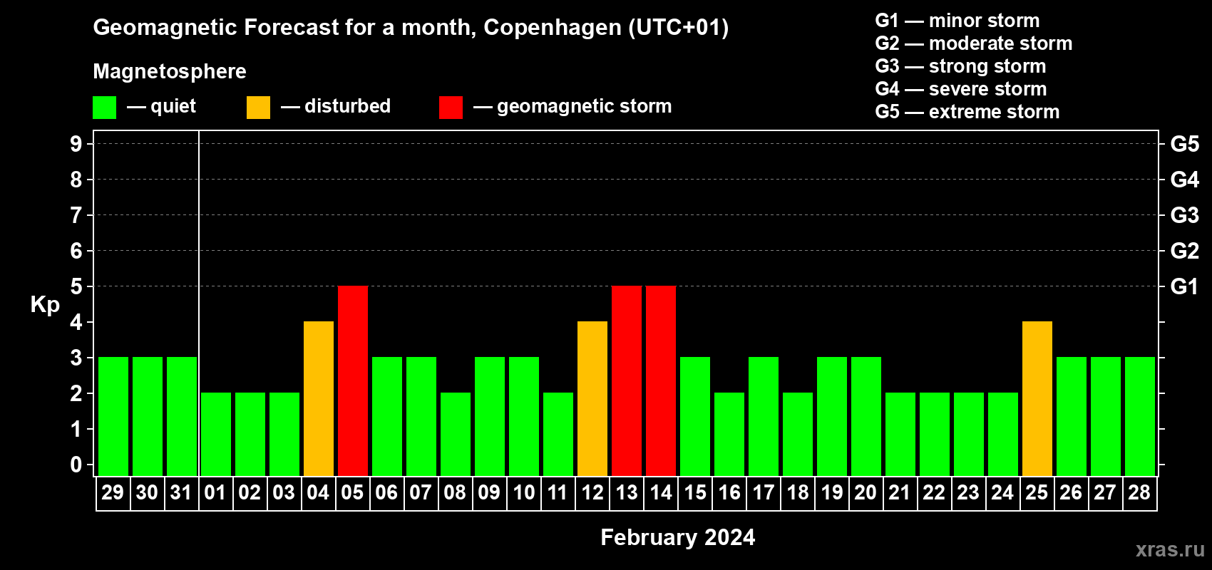 Forecast of the daily maximal value of geomagnetic index Kp for <b>1 month</b> (31 days) <b>from Jan 29, 2024 to Feb 28, 2024</b>