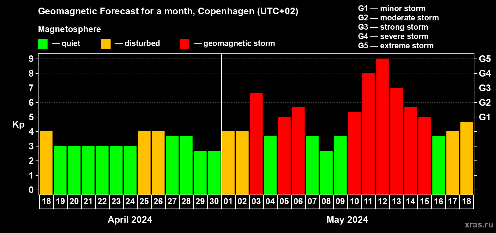 Forecast of the daily maximal value of geomagnetic index Kp for <b>1 month</b> (31 days) <b>from Apr 18, 2024 to May 18, 2024</b>