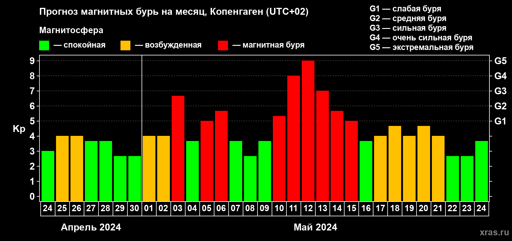Прогноз максимального суточного геомагнитного индекса Kp на <b>1 месяц</b> (31 день) <b>с 24 апреля по 24 мая 2024 г</b>