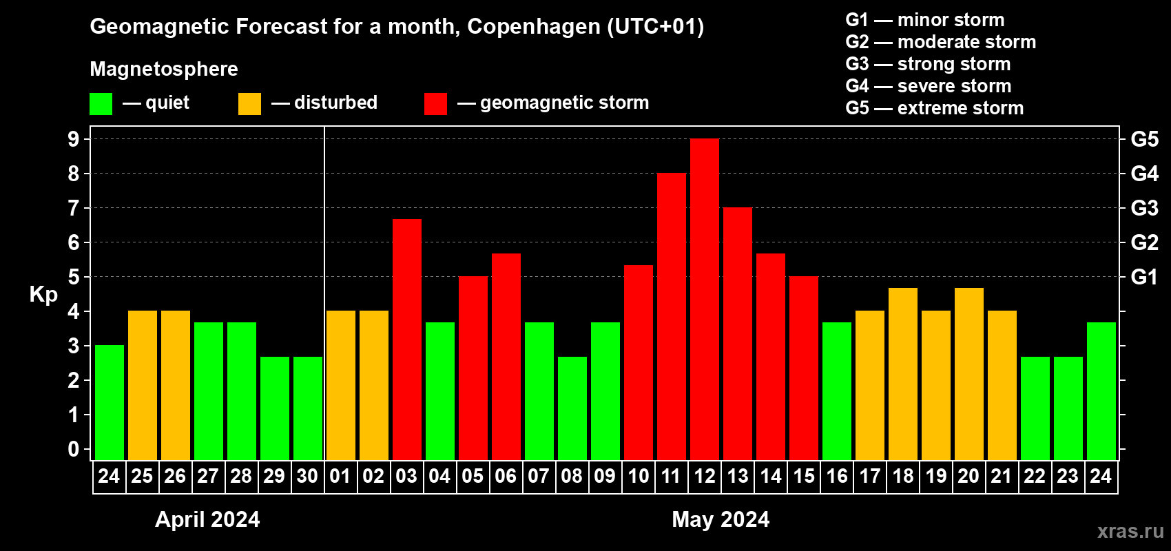 Forecast of the daily maximal value of geomagnetic index Kp for <b>1 month</b> (31 days) <b>from Apr 24, 2024 to May 24, 2024</b>