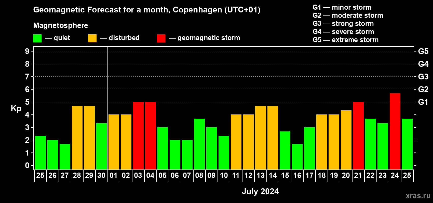 Forecast of the daily maximal value of geomagnetic index Kp for <b>1 month</b> (31 days) <b>from Jun 25, 2024 to Jul 25, 2024</b>