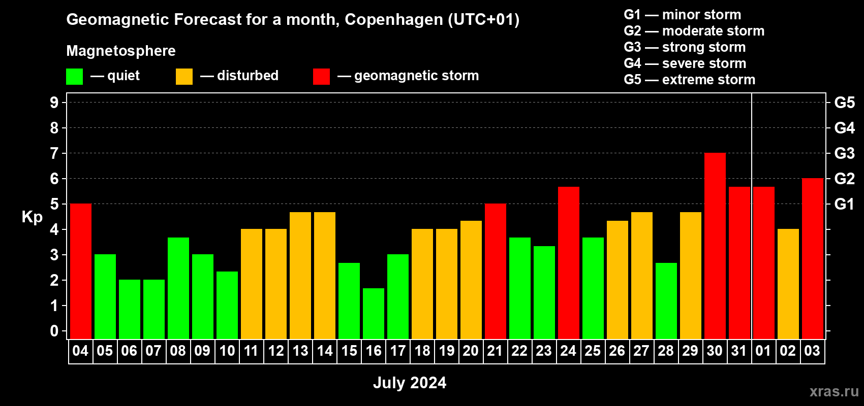 Forecast of the daily maximal value of geomagnetic index Kp for <b>1 month</b> (31 days) <b>from Jul 04, 2024 to Aug 03, 2024</b>