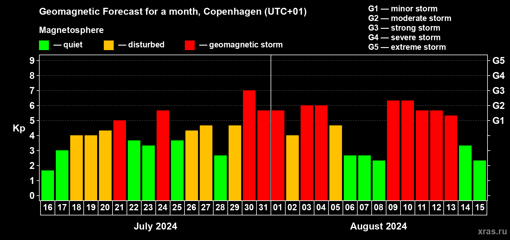 Forecast of the daily maximal value of geomagnetic index Kp for <b>1 month</b> (31 days) <b>from Jul 16, 2024 to Aug 15, 2024</b>