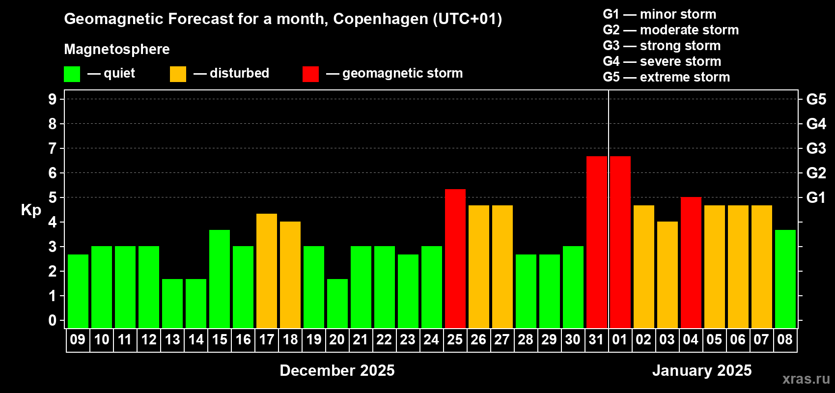 Forecast of the daily maximal value of geomagnetic index Kp for <b>1 month</b> (31 days) <b>from Dec 09, 2024 to Jan 08, 2025</b>