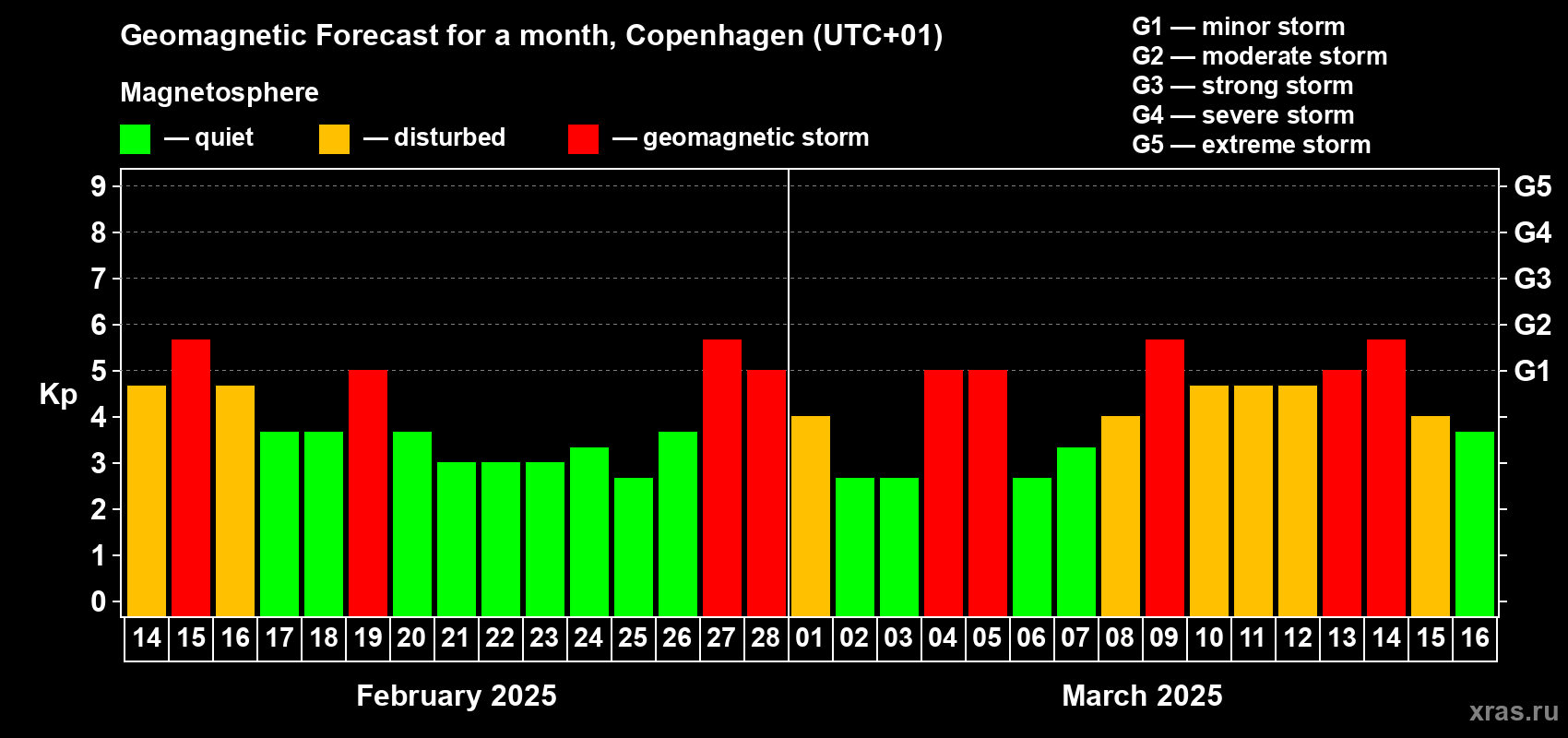 Forecast of the daily maximal value of geomagnetic index Kp for <b>1 month</b> (31 days) <b>from Feb 14, 2025 to Mar 16, 2025</b>