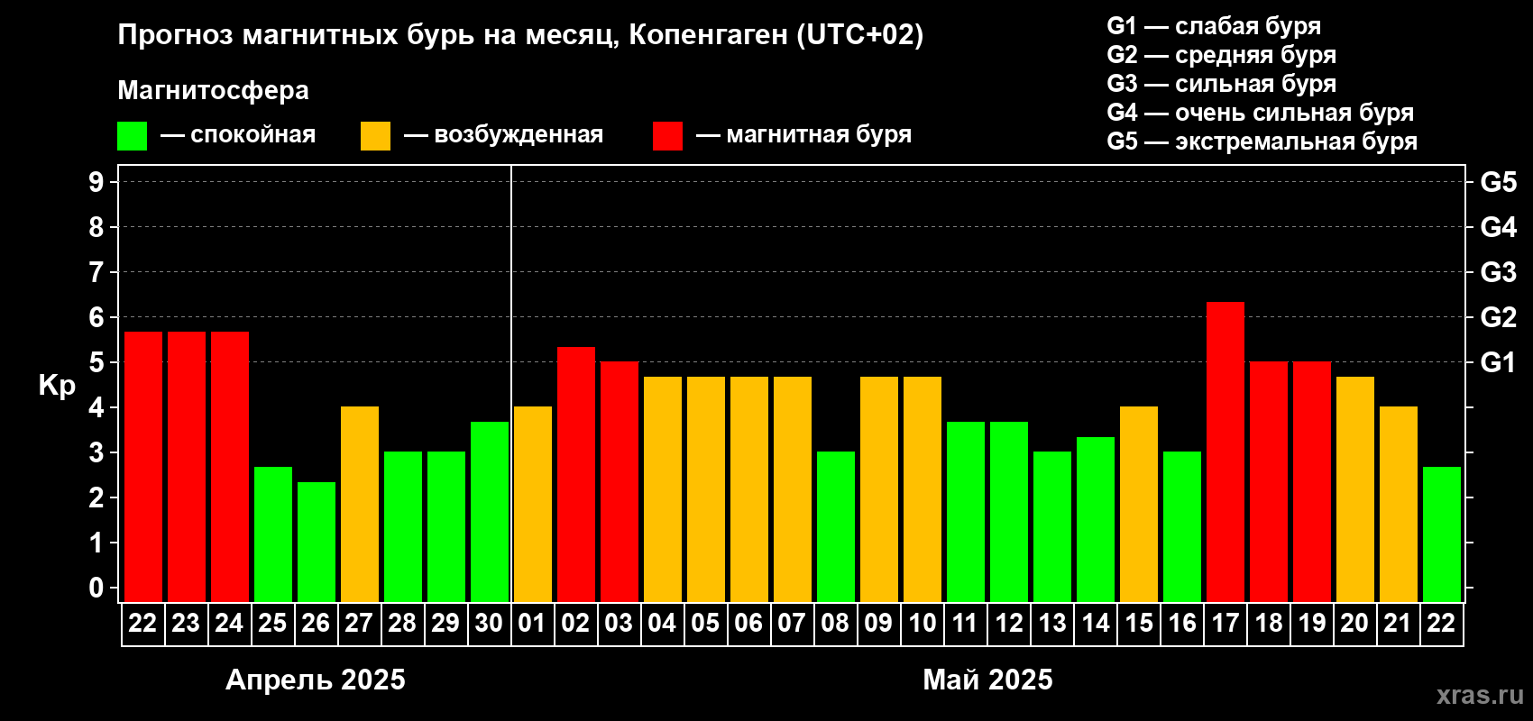 Прогноз максимального суточного геомагнитного индекса Kp на <b>1 месяц</b> (31 день) <b>с 22 апреля по 22 мая 2025 г</b>