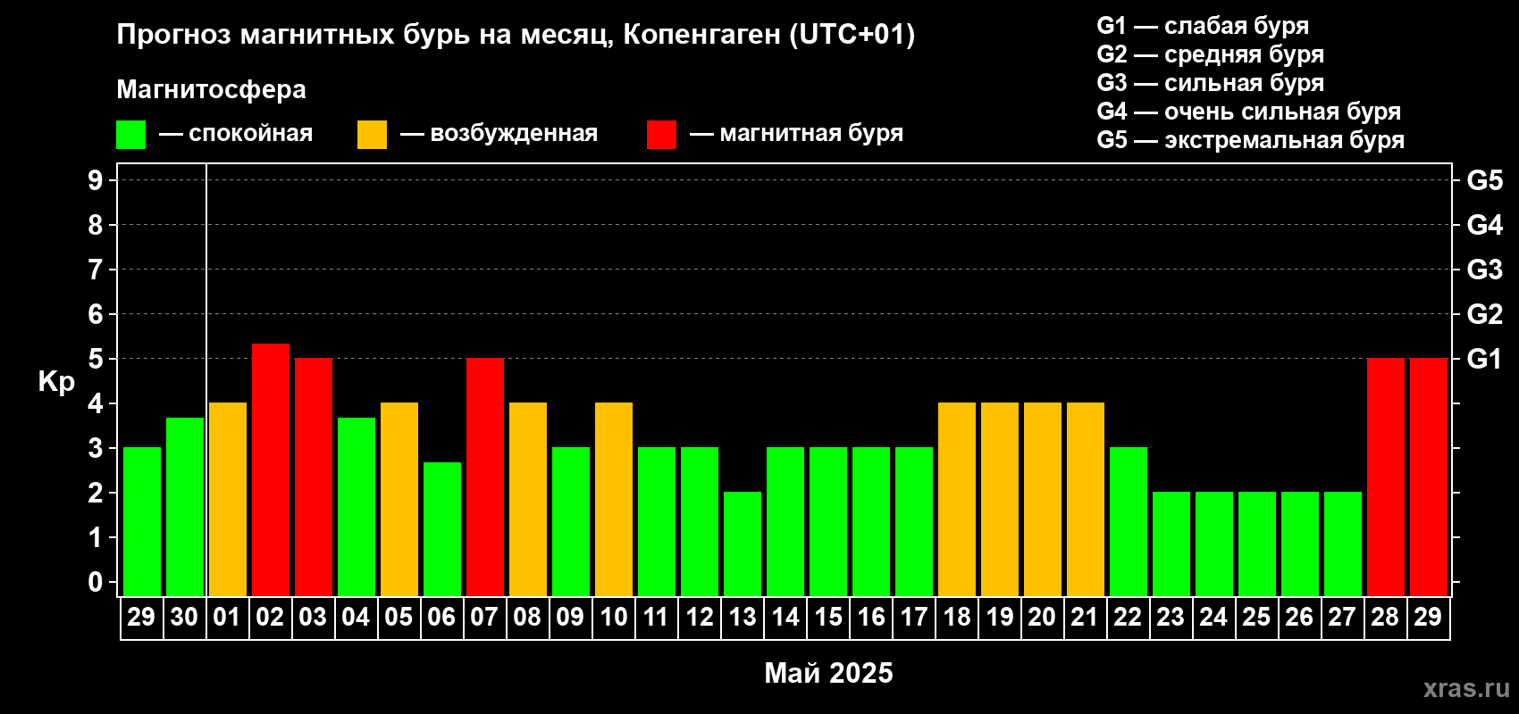 Прогноз максимального суточного геомагнитного индекса Kp на <b>1 месяц</b> (31 день) <b>с 29 апреля по 29 мая 2025 г</b>