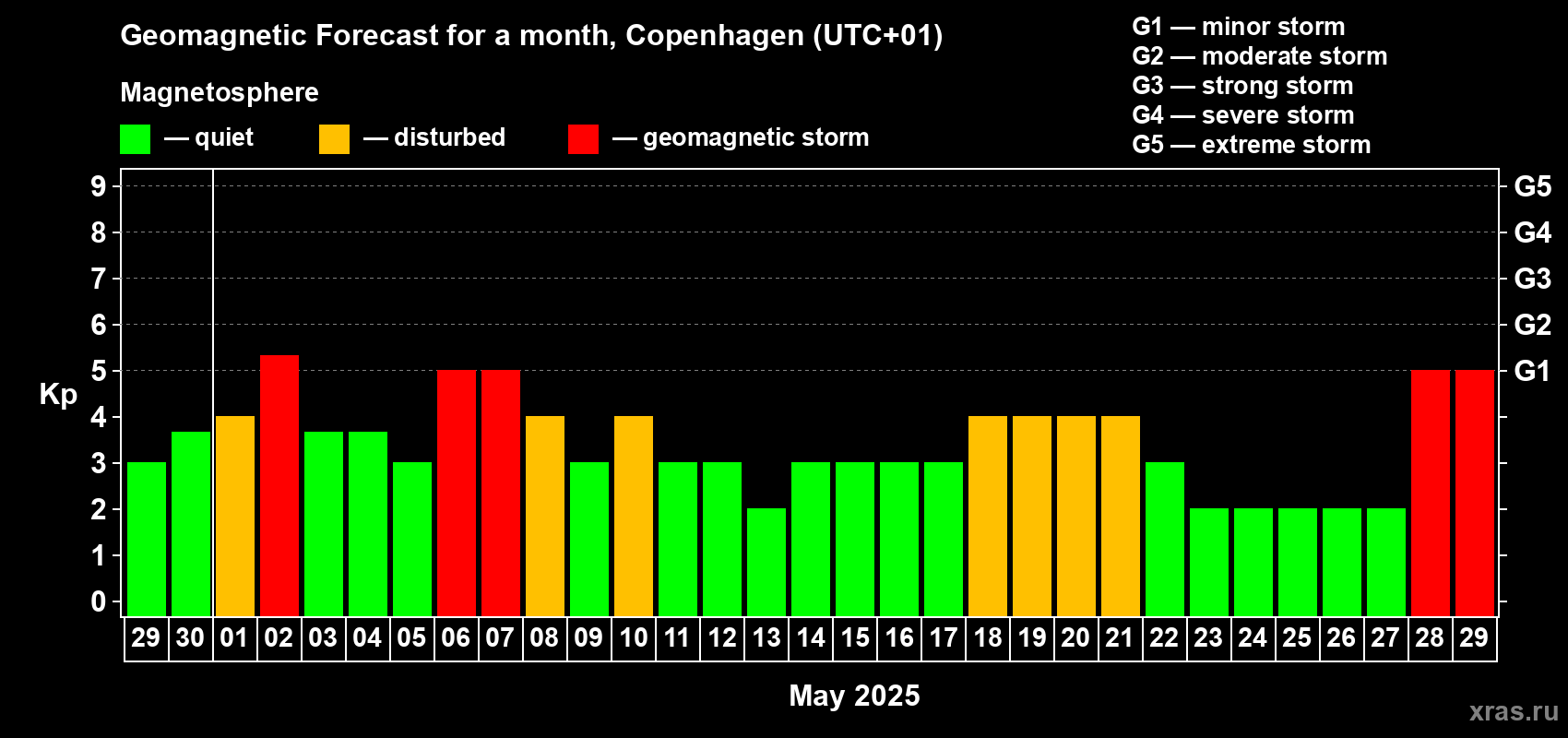 Forecast of the daily maximal value of geomagnetic index Kp for <b>1 month</b> (31 days) <b>from Apr 29, 2025 to May 29, 2025</b>