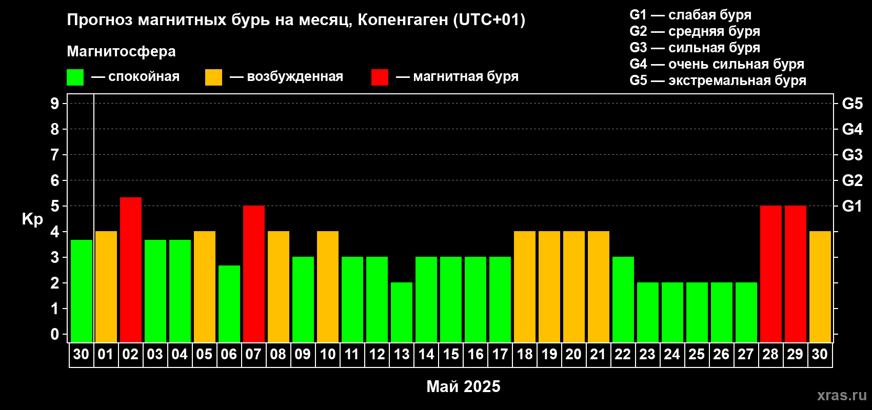 Прогноз максимального суточного геомагнитного индекса Kp на <b>1 месяц</b> (31 день) <b>с 30 апреля по 30 мая 2025 г</b>