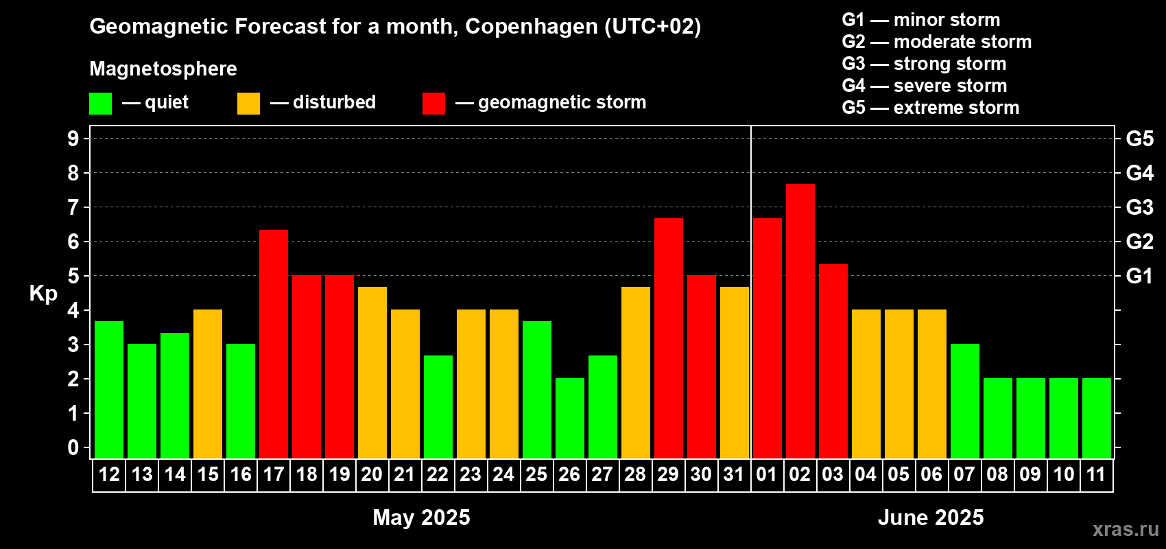 Forecast of the daily maximal value of geomagnetic index Kp for <b>1 month</b> (31 days) <b>from May 12, 2025 to Jun 11, 2025</b>