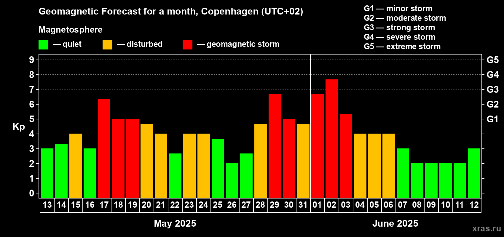 Forecast of the daily maximal value of geomagnetic index Kp for <b>1 month</b> (31 days) <b>from May 13, 2025 to Jun 12, 2025</b>