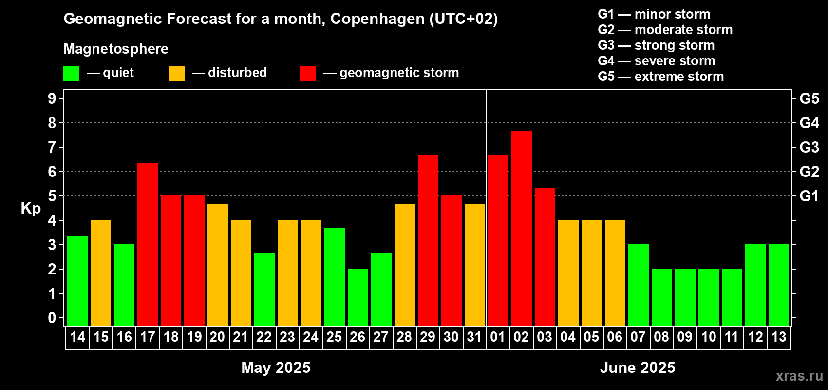 Forecast of the daily maximal value of geomagnetic index Kp for <b>1 month</b> (31 days) <b>from May 14, 2025 to Jun 13, 2025</b>