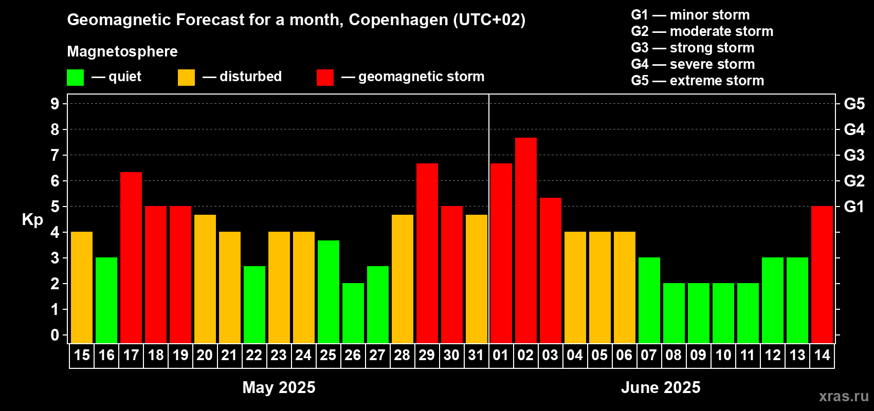Forecast of the daily maximal value of geomagnetic index Kp for <b>1 month</b> (31 days) <b>from May 15, 2025 to Jun 14, 2025</b>