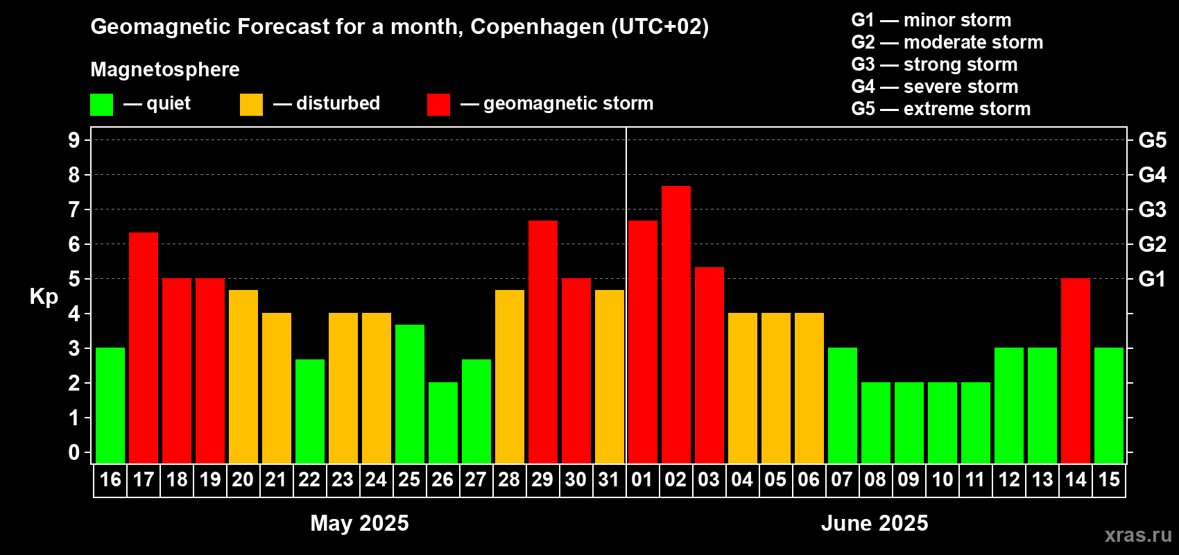 Forecast of the daily maximal value of geomagnetic index Kp for <b>1 month</b> (31 days) <b>from May 16, 2025 to Jun 15, 2025</b>