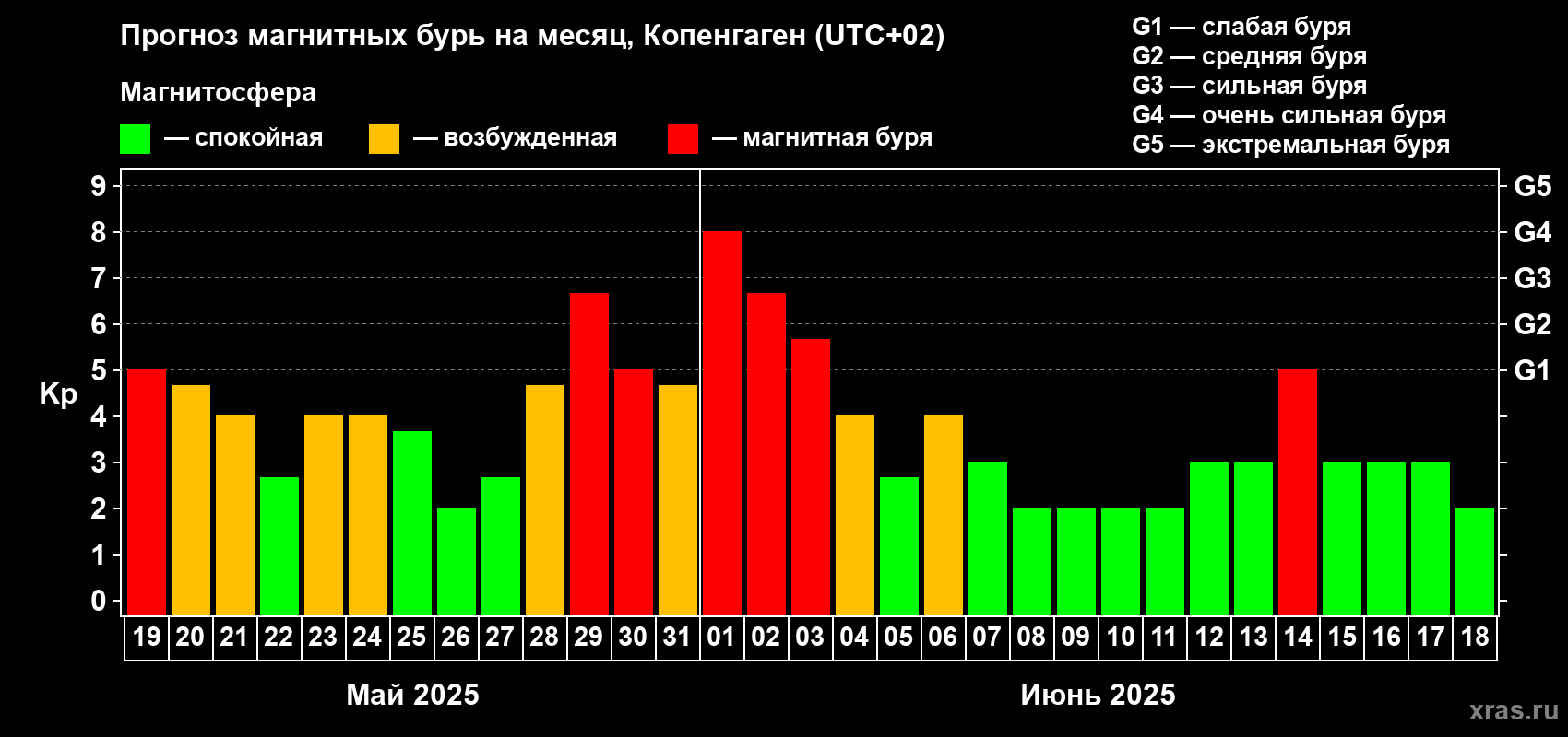 Прогноз максимального суточного геомагнитного индекса Kp на <b>1 месяц</b> (31 день) <b>с 19 мая по 18 июня 2025 г</b>