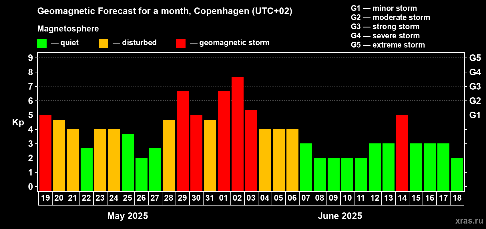 Forecast of the daily maximal value of geomagnetic index Kp for <b>1 month</b> (31 days) <b>from May 19, 2025 to Jun 18, 2025</b>