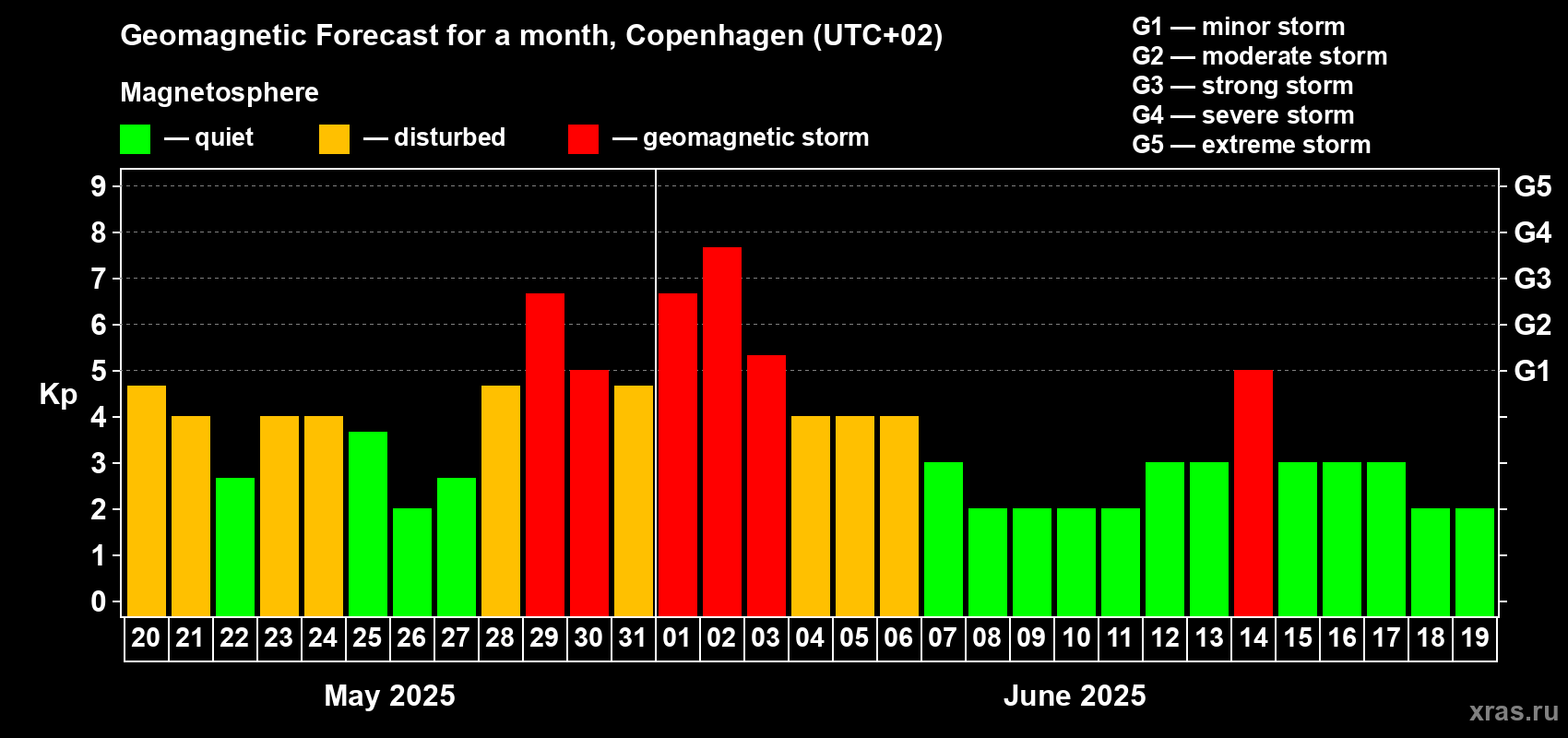 Forecast of the daily maximal value of geomagnetic index Kp for <b>1 month</b> (31 days) <b>from May 20, 2025 to Jun 19, 2025</b>