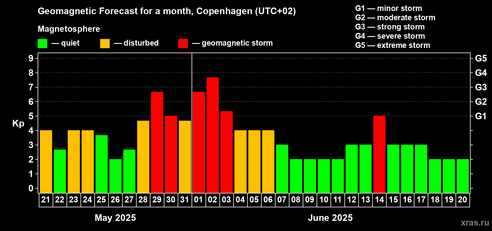 Forecast of the daily maximal value of geomagnetic index Kp for <b>1 month</b> (31 days) <b>from May 21, 2025 to Jun 20, 2025</b>