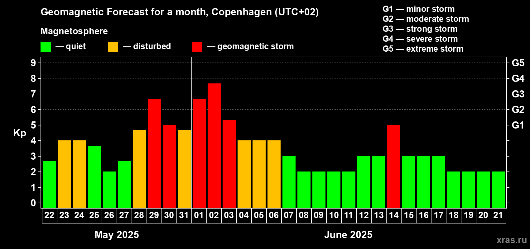 Forecast of the daily maximal value of geomagnetic index Kp for <b>1 month</b> (31 days) <b>from May 22, 2025 to Jun 21, 2025</b>