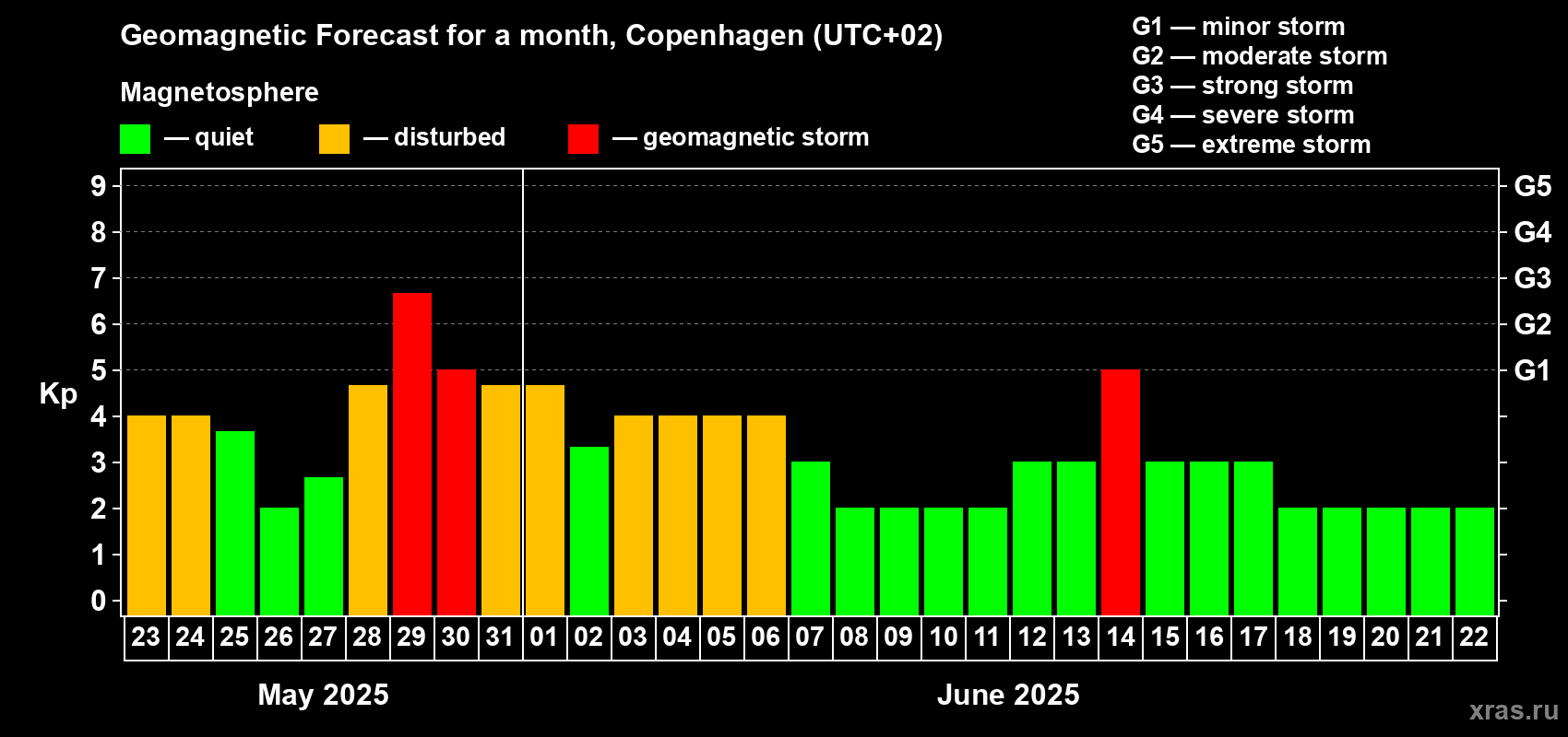 Forecast of the daily maximal value of geomagnetic index Kp for <b>1 month</b> (31 days) <b>from May 23, 2025 to Jun 22, 2025</b>
