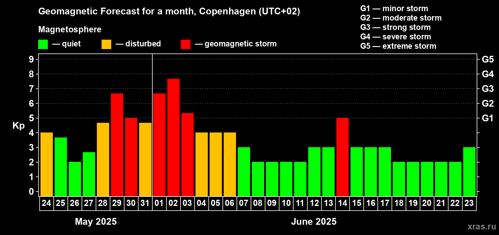 Forecast of the daily maximal value of geomagnetic index Kp for <b>1 month</b> (31 days) <b>from May 24, 2025 to Jun 23, 2025</b>