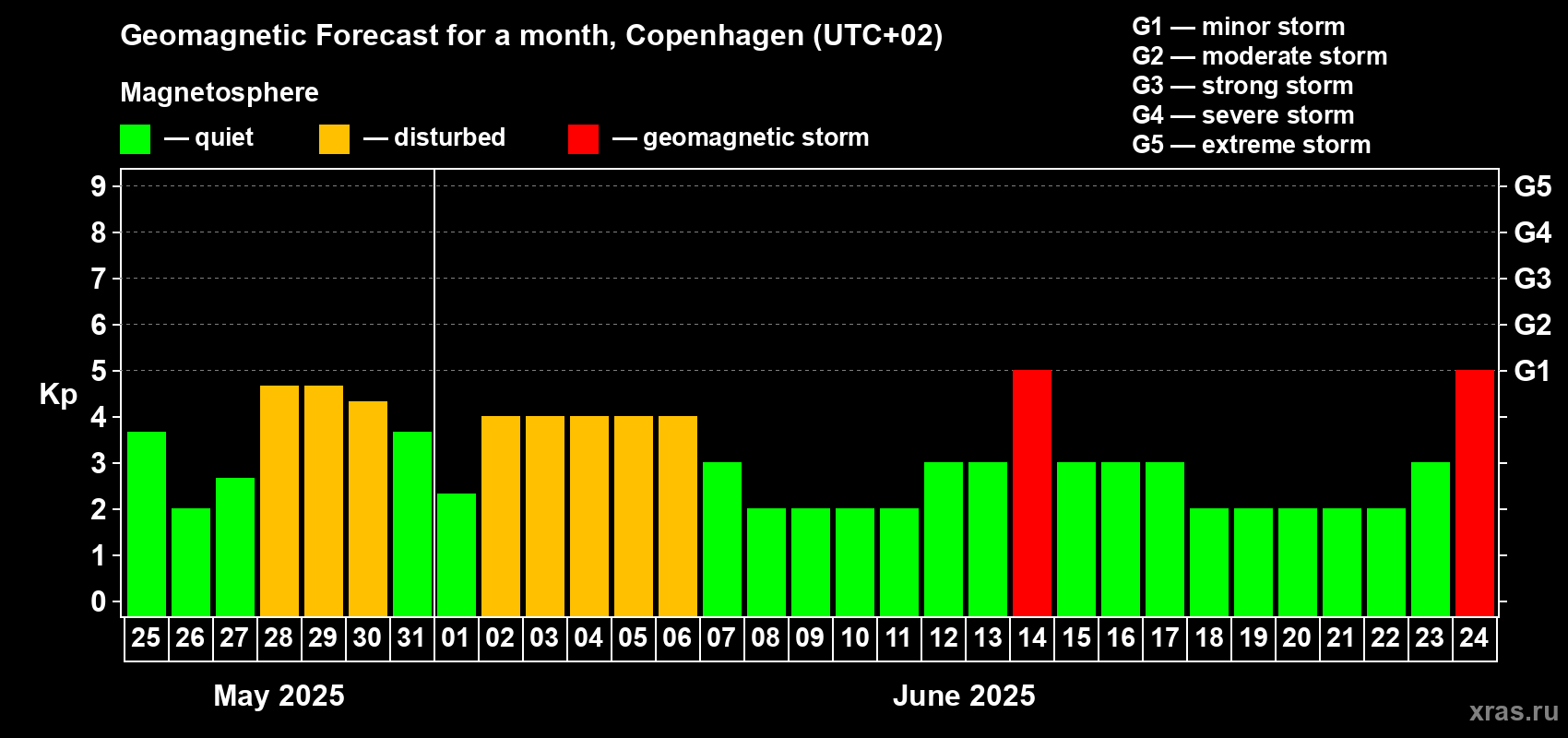 Forecast of the daily maximal value of geomagnetic index Kp for <b>1 month</b> (31 days) <b>from May 25, 2025 to Jun 24, 2025</b>