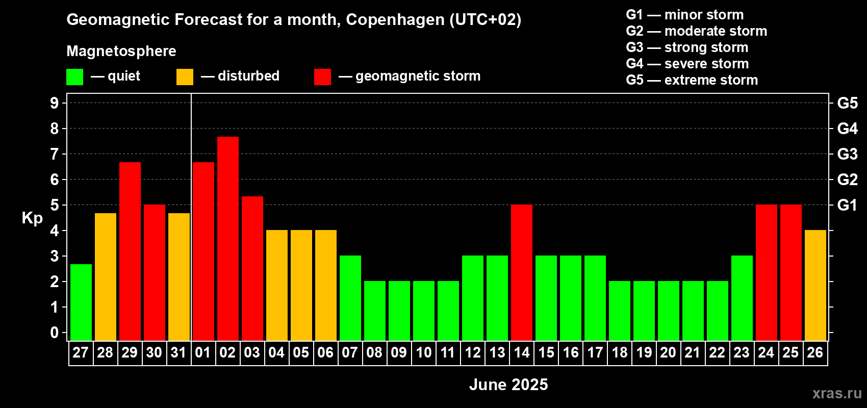 Forecast of the daily maximal value of geomagnetic index Kp for <b>1 month</b> (31 days) <b>from May 27, 2025 to Jun 26, 2025</b>
