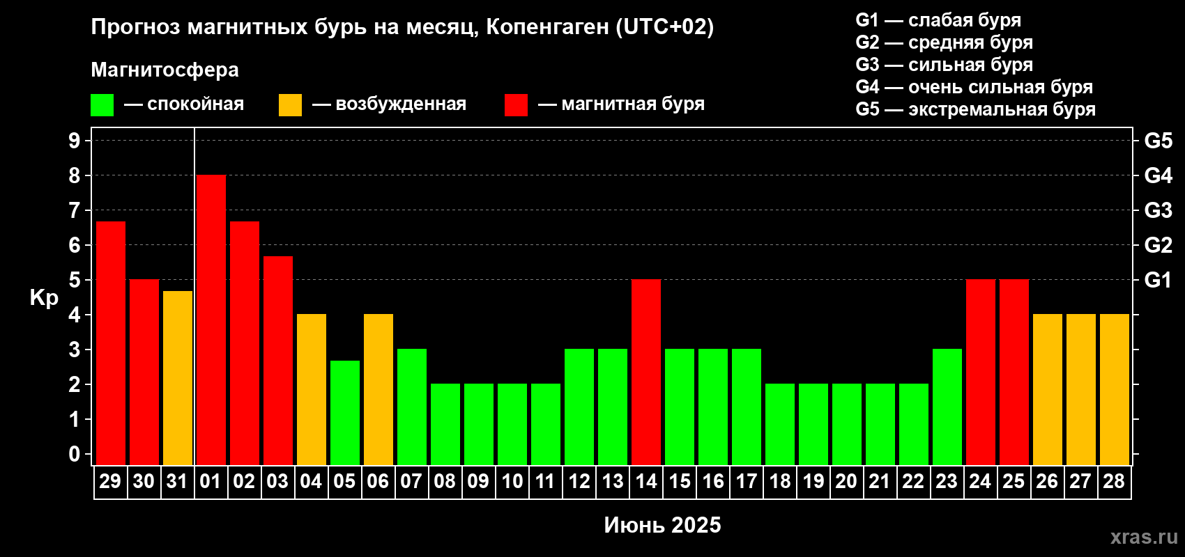 Прогноз максимального суточного геомагнитного индекса Kp на <b>1 месяц</b> (31 день) <b>с 29 мая по 28 июня 2025 г</b>