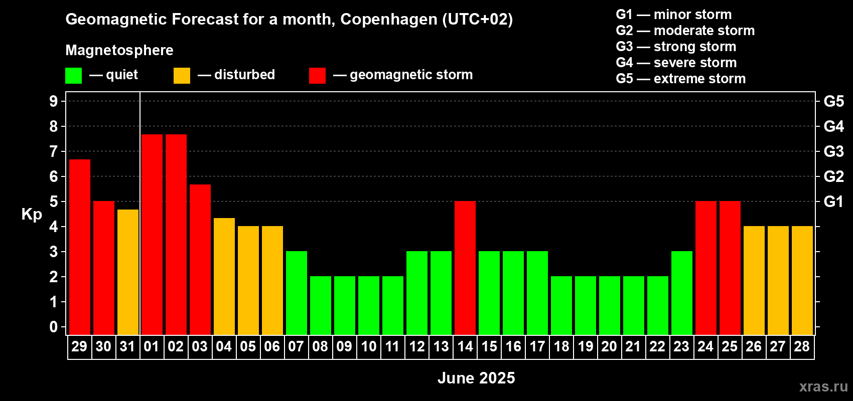 Forecast of the daily maximal value of geomagnetic index Kp for <b>1 month</b> (31 days) <b>from May 29, 2025 to Jun 28, 2025</b>