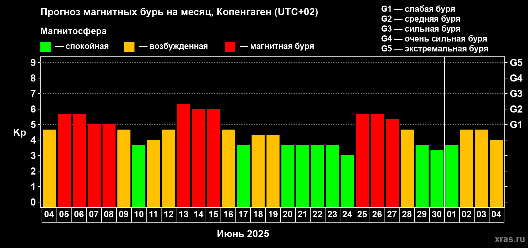 Прогноз максимального суточного геомагнитного индекса Kp на <b>1 месяц</b> (31 день) <b>с 04 июня по 04 июля 2025 г</b>