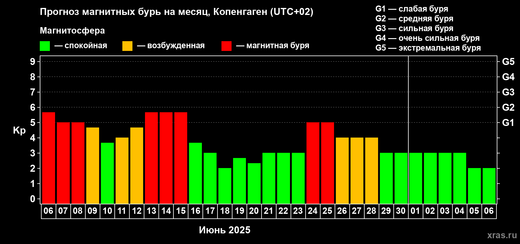 Прогноз максимального суточного геомагнитного индекса Kp на <b>1 месяц</b> (31 день) <b>с 06 июня по 06 июля 2025 г</b>