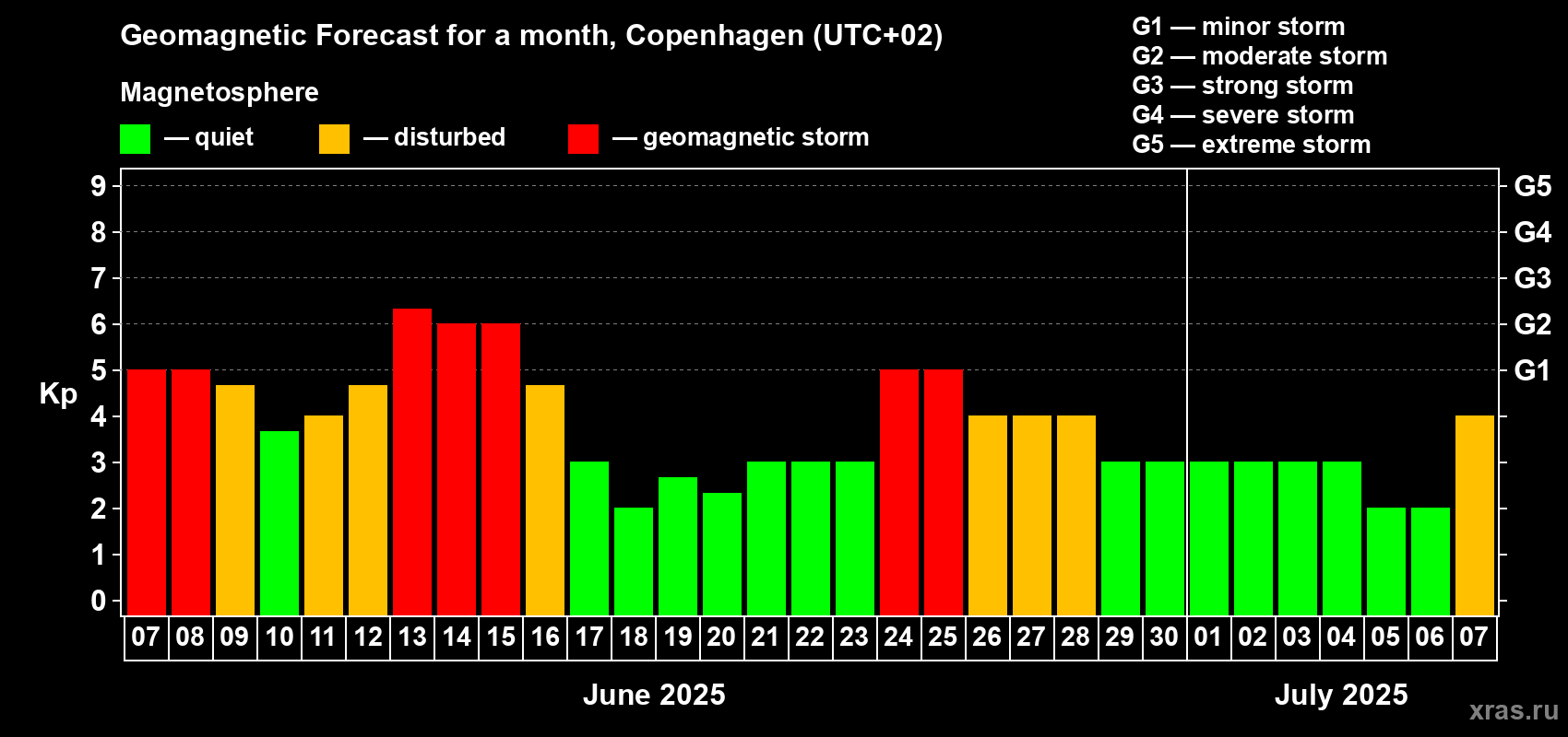 Forecast of the daily maximal value of geomagnetic index Kp for <b>1 month</b> (31 days) <b>from Jun 07, 2025 to Jul 07, 2025</b>