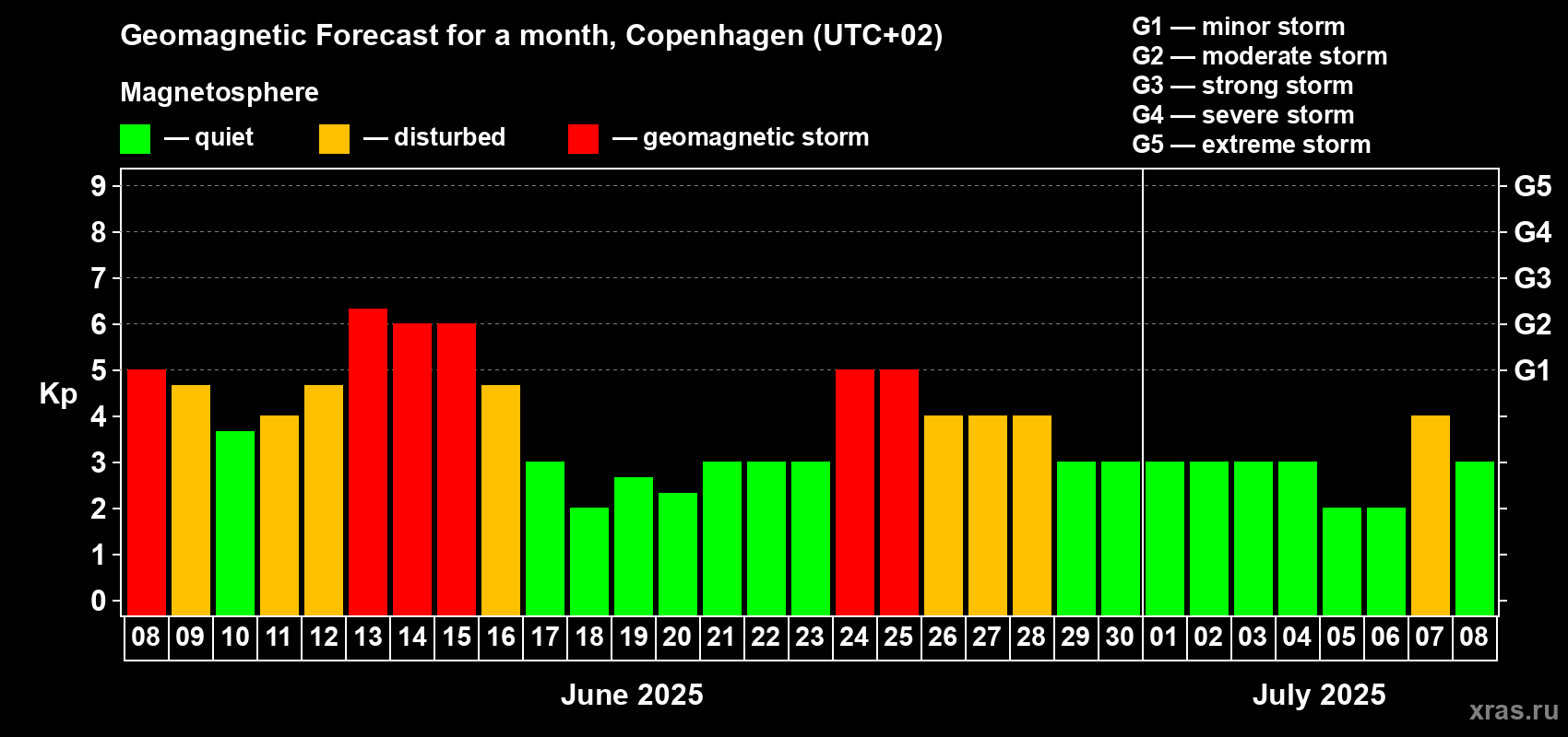 Forecast of the daily maximal value of geomagnetic index Kp for <b>1 month</b> (31 days) <b>from Jun 08, 2025 to Jul 08, 2025</b>