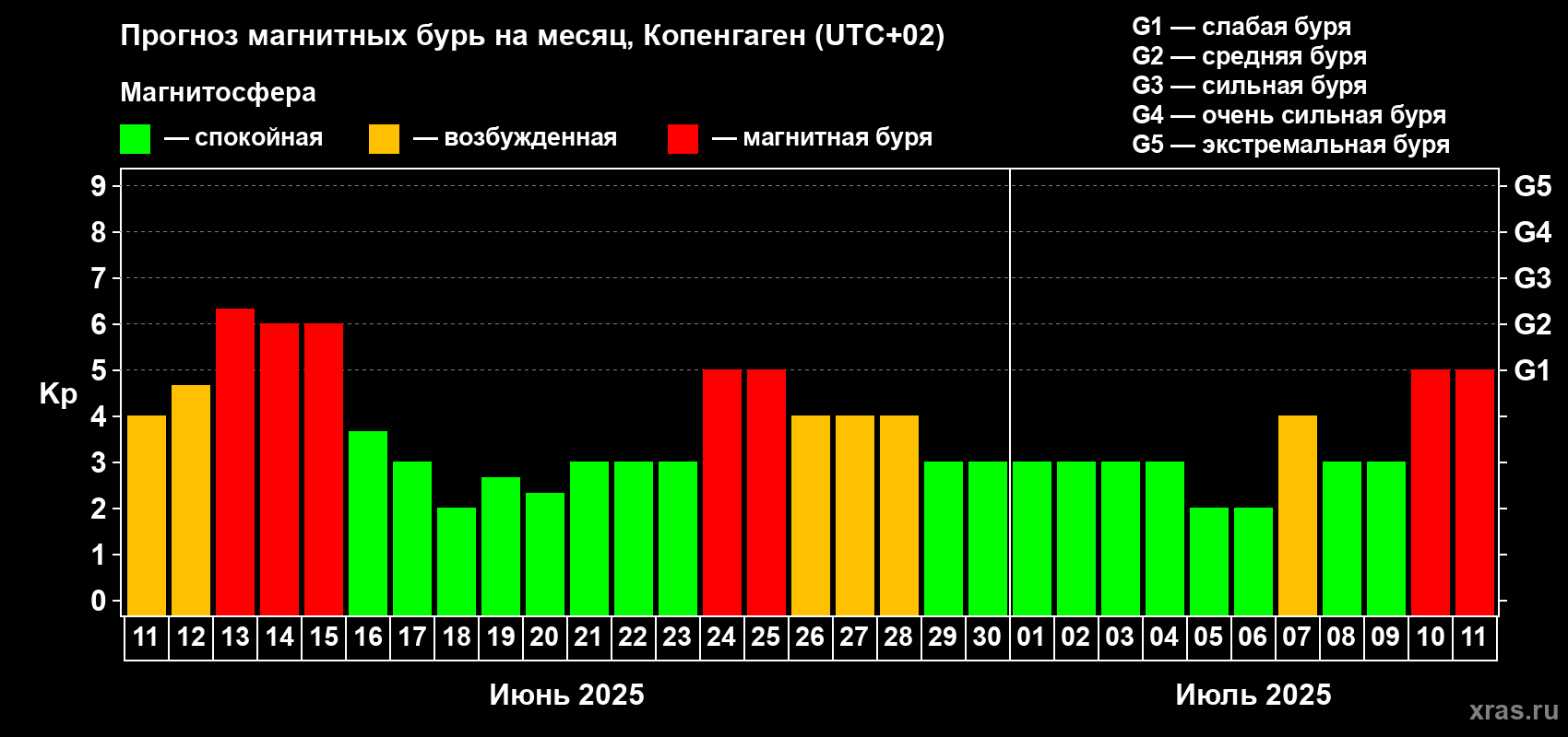 Прогноз максимального суточного геомагнитного индекса Kp на <b>1 месяц</b> (31 день) <b>с 11 июня по 11 июля 2025 г</b>