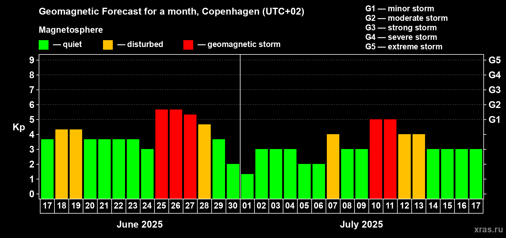 Forecast of the daily maximal value of geomagnetic index Kp for <b>1 month</b> (31 days) <b>from Jun 17, 2025 to Jul 17, 2025</b>