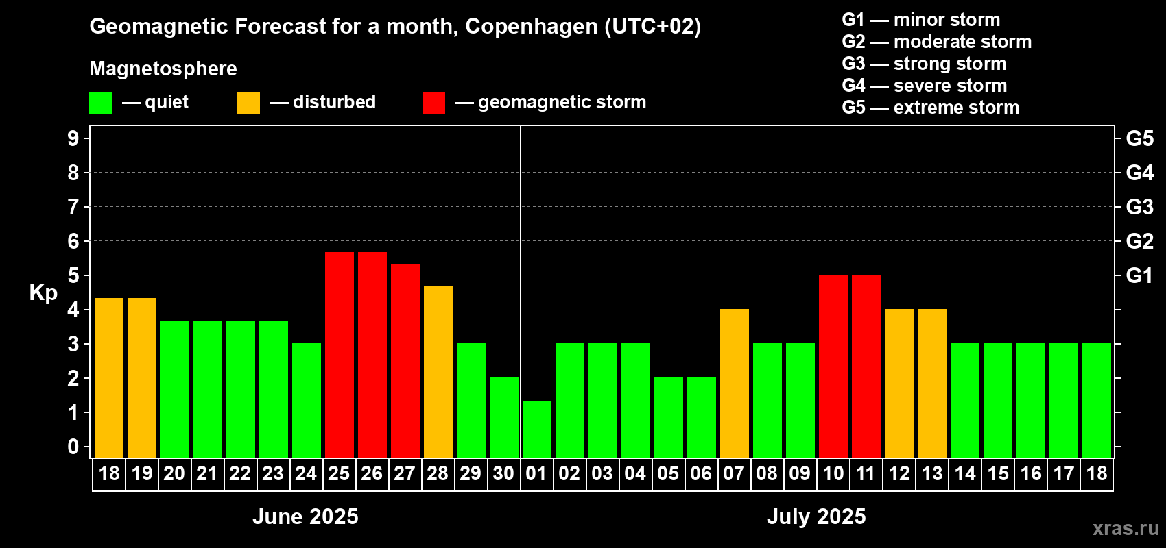 Forecast of the daily maximal value of geomagnetic index Kp for <b>1 month</b> (31 days) <b>from Jun 18, 2025 to Jul 18, 2025</b>