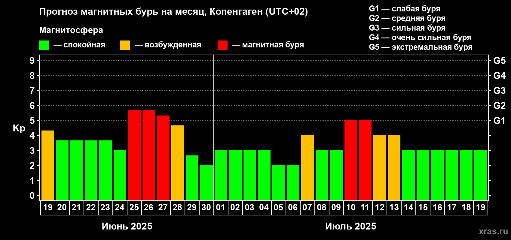Прогноз максимального суточного геомагнитного индекса Kp на <b>1 месяц</b> (31 день) <b>с 19 июня по 19 июля 2025 г</b>