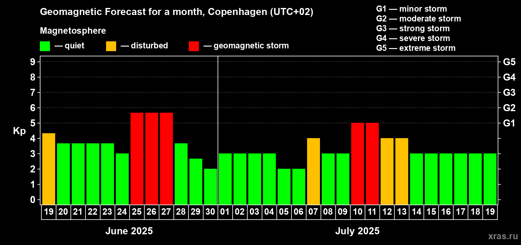 Forecast of the daily maximal value of geomagnetic index Kp for <b>1 month</b> (31 days) <b>from Jun 19, 2025 to Jul 19, 2025</b>