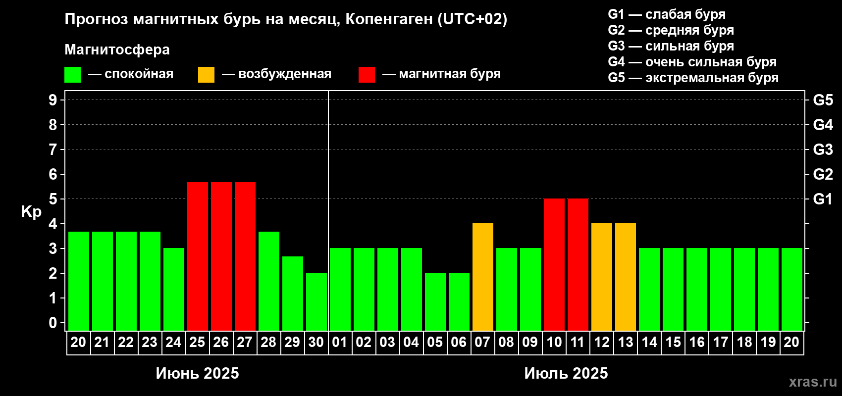 Прогноз максимального суточного геомагнитного индекса Kp на <b>1 месяц</b> (31 день) <b>с 20 июня по 20 июля 2025 г</b>