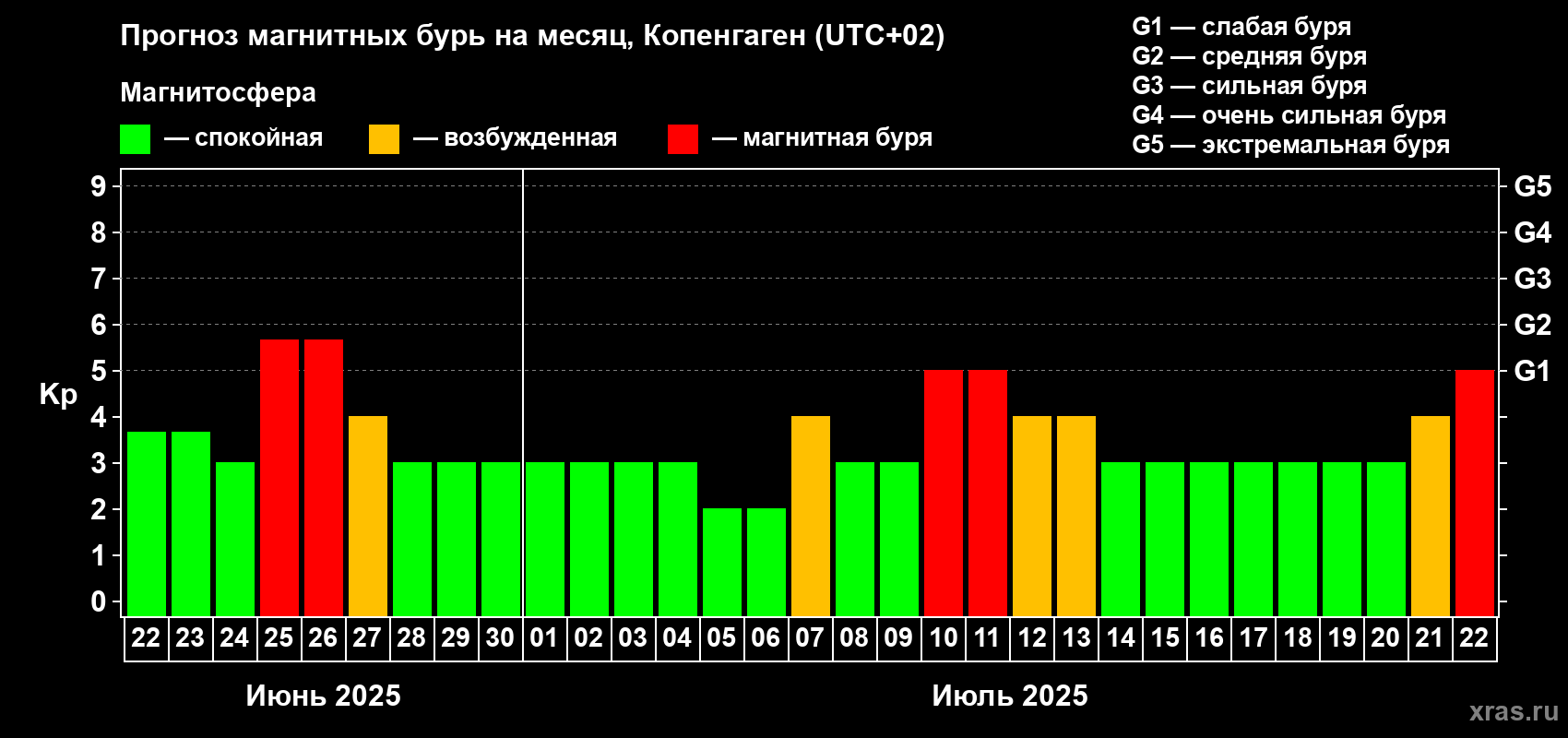 Прогноз максимального суточного геомагнитного индекса Kp на <b>1 месяц</b> (31 день) <b>с 22 июня по 22 июля 2025 г</b>