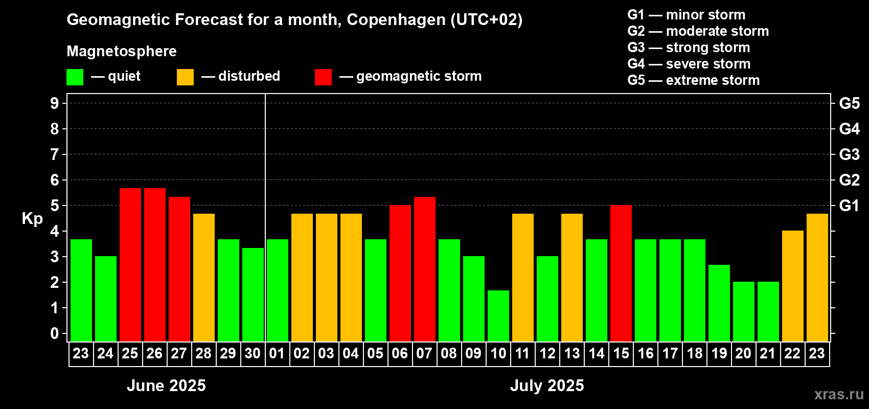 Forecast of the daily maximal value of geomagnetic index Kp for <b>1 month</b> (31 days) <b>from Jun 23, 2025 to Jul 23, 2025</b>