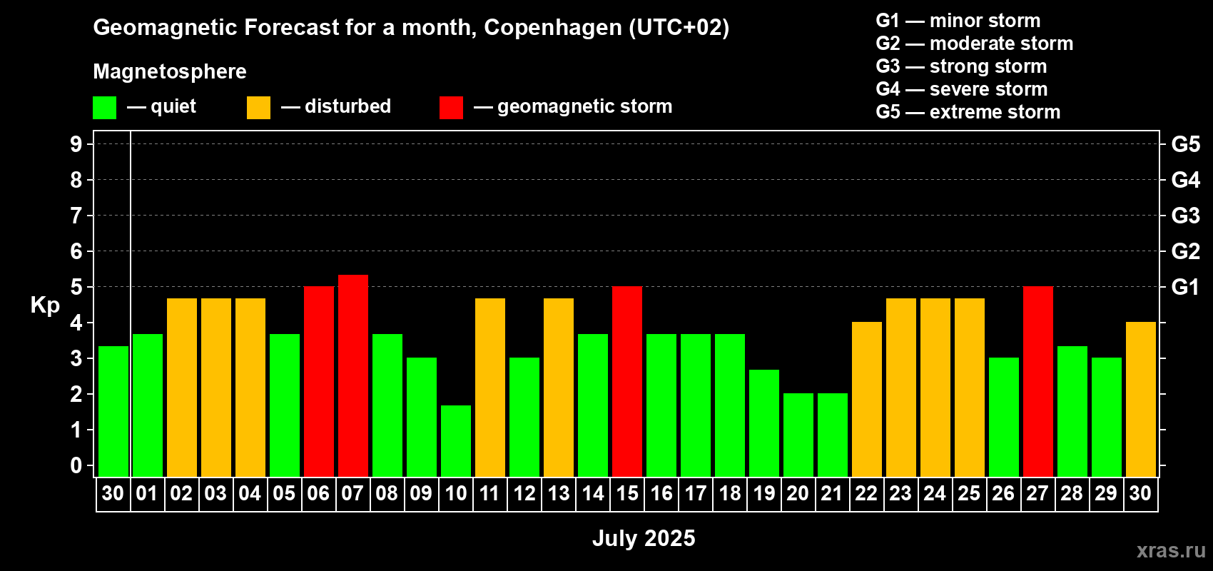Forecast of the daily maximal value of geomagnetic index Kp for <b>1 month</b> (31 days) <b>from Jun 30, 2025 to Jul 30, 2025</b>
