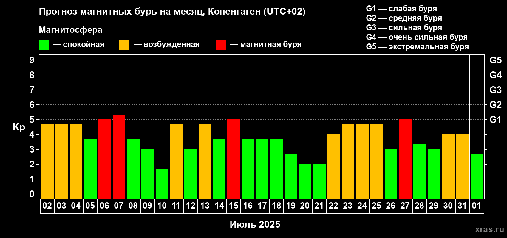 Прогноз максимального суточного геомагнитного индекса Kp на <b>1 месяц</b> (31 день) <b>с 02 июля по 01 августа 2025 г</b>