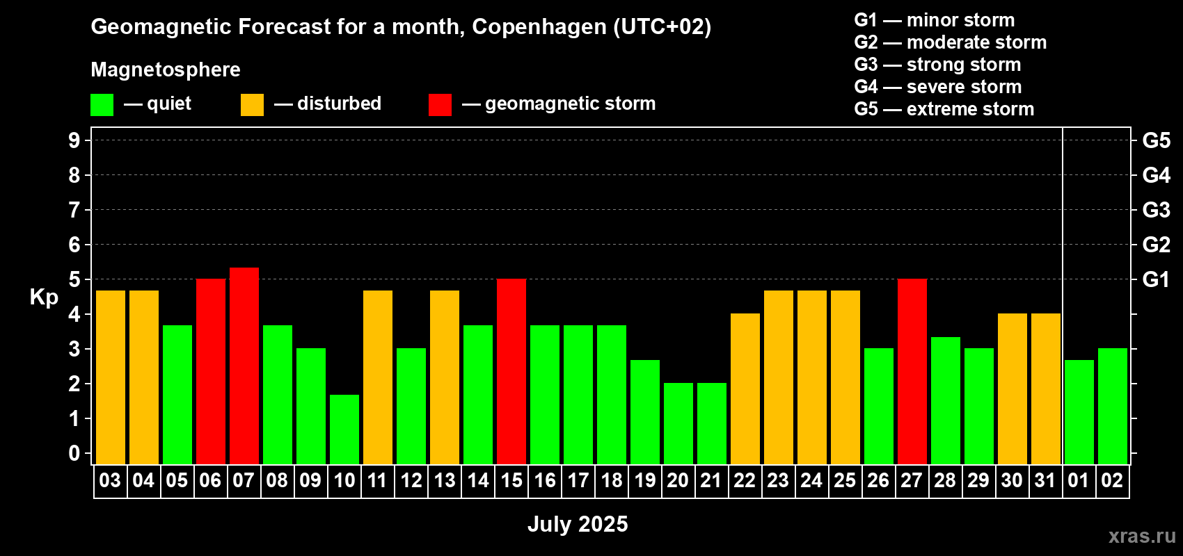 Forecast of the daily maximal value of geomagnetic index Kp for <b>1 month</b> (31 days) <b>from Jul 03, 2025 to Aug 02, 2025</b>
