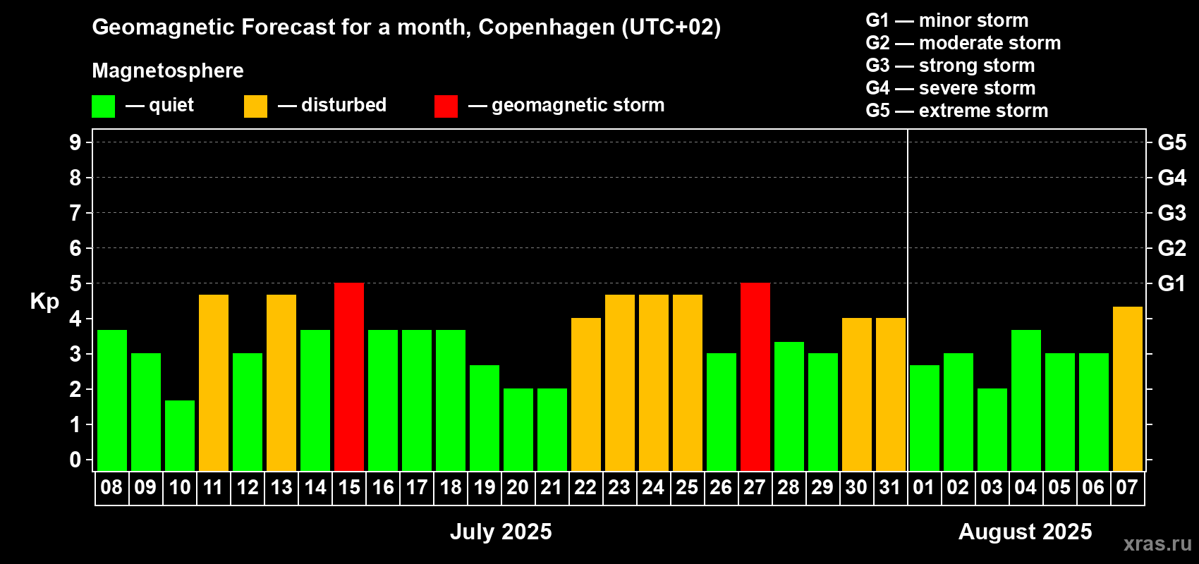 Forecast of the daily maximal value of geomagnetic index Kp for <b>1 month</b> (31 days) <b>from Jul 08, 2025 to Aug 07, 2025</b>