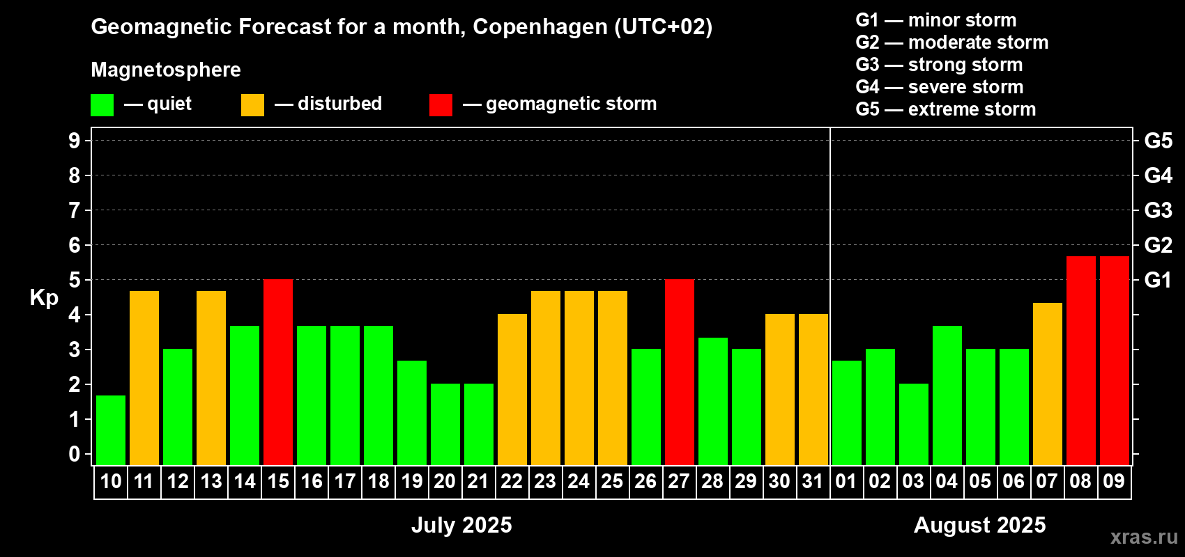 Forecast of the daily maximal value of geomagnetic index Kp for <b>1 month</b> (31 days) <b>from Jul 10, 2025 to Aug 09, 2025</b>