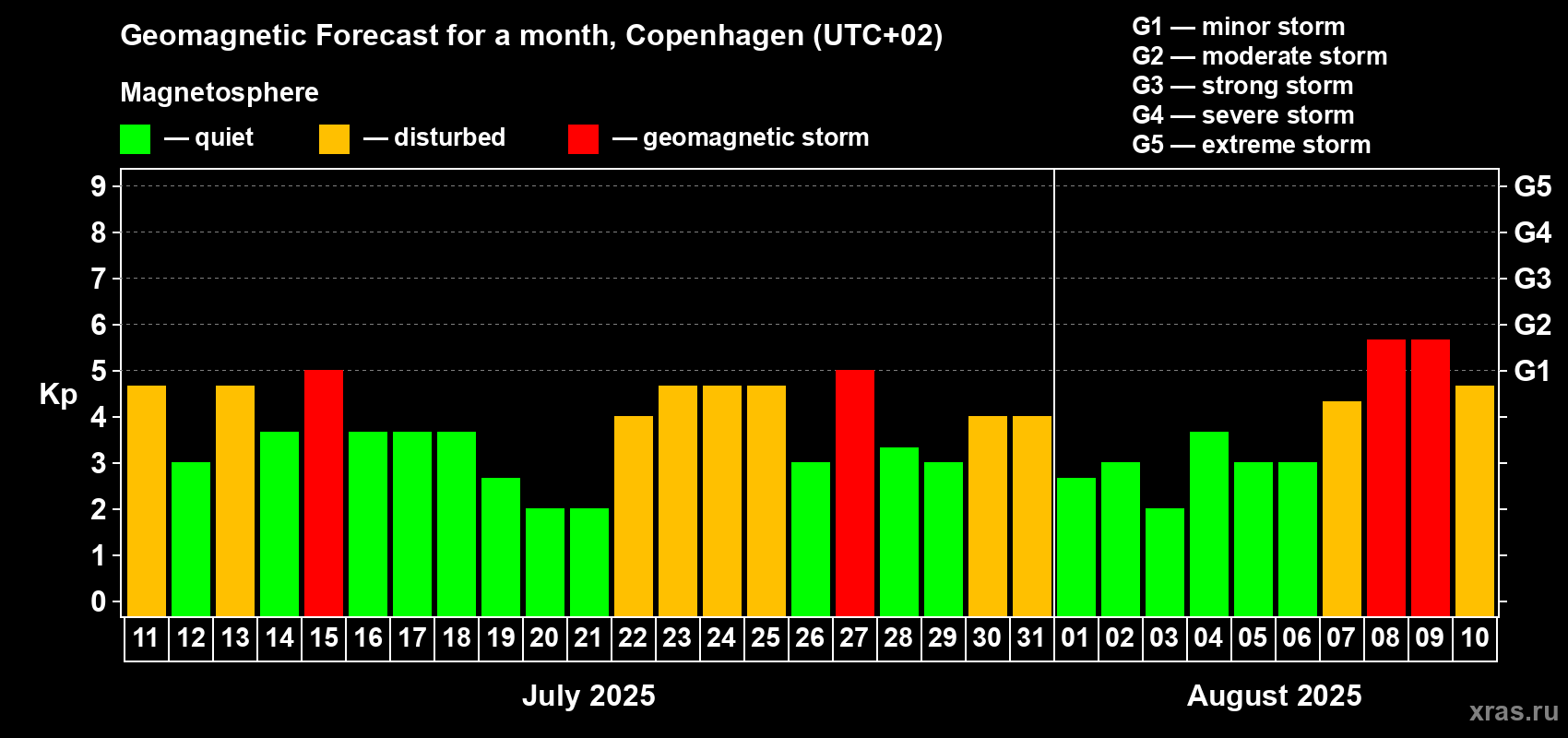 Forecast of the daily maximal value of geomagnetic index Kp for <b>1 month</b> (31 days) <b>from Jul 11, 2025 to Aug 10, 2025</b>