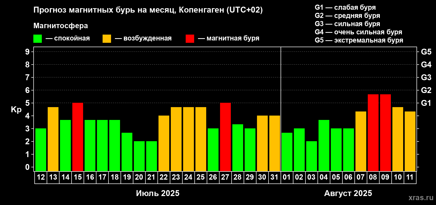 Прогноз максимального суточного геомагнитного индекса Kp на <b>1 месяц</b> (31 день) <b>с 12 июля по 11 августа 2025 г</b>