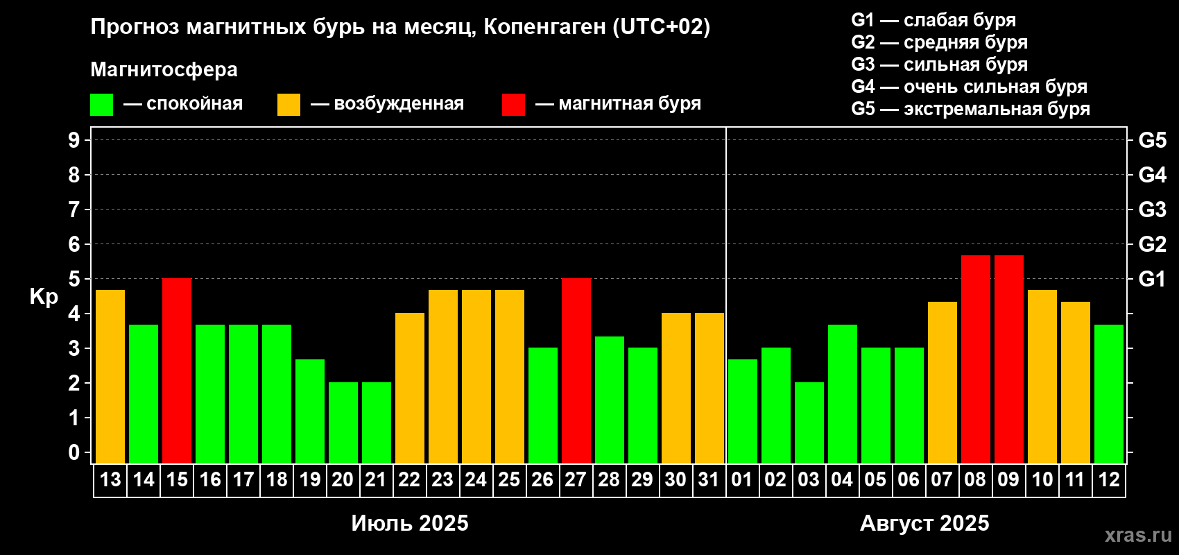 Прогноз максимального суточного геомагнитного индекса Kp на <b>1 месяц</b> (31 день) <b>с 13 июля по 12 августа 2025 г</b>
